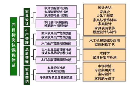 说明:课程体系